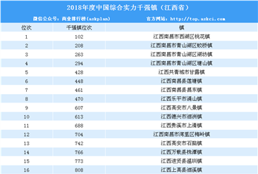2018年度中國綜合實力千強鎮排行榜（江西省榜單）