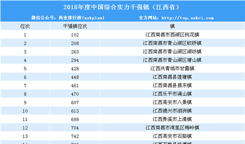2018年度中国综合实力千强镇排行榜（江西省榜单）