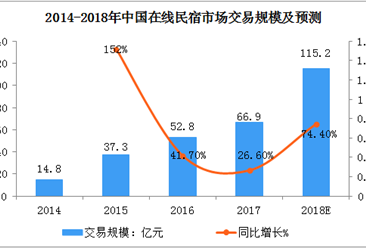 2018年中國在線民宿市場規模將達到115億元  同比增長74.4%