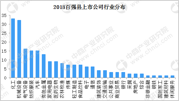 2018百强县上市公司行业分布:化工、机械设备