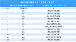 2018年度中國綜合實力千強鎮排行榜（湖北省榜單）