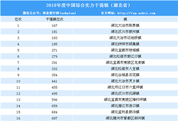 2018年度中国综合实力千强镇排行榜（湖北省榜单）