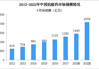 17種抗癌藥納入醫(yī)保 2018中國(guó)抗癌藥政策分析（附圖表）