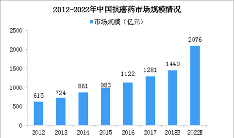 17种抗癌药纳入医保 2018中国抗癌药政策分析（附图表）