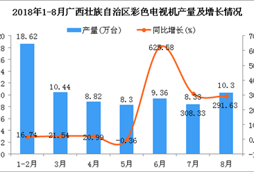 2018年1-8月广西壮族自治区电视机产量为74.17万台 同比增长60.82%