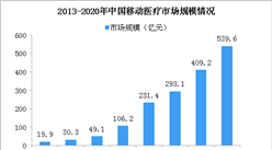 2020年中国移动医疗市场规模超500亿 未来移动医疗发展趋势分析（图）