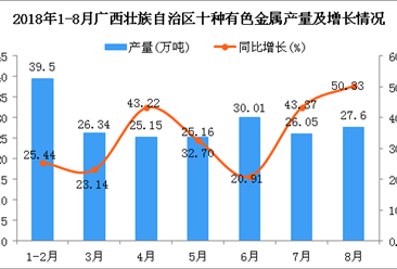 2018年1-8月广西壮族自治区十种有色金属产量同比增长32.54%