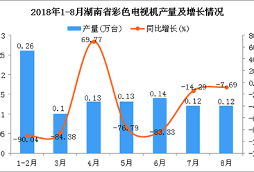 2018年1-8月湖南省彩色电视机产量同比下降81.31%（附图）