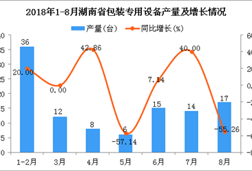 2018年1-8月湖南省包装专用设备产量为108台 同比下降18.18%