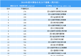 2018年度中国综合实力千强镇排行榜（四川省榜单）