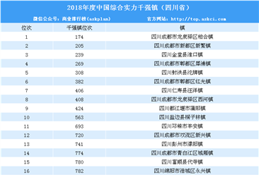 2018年度中国综合实力千强镇排行榜（四川省榜单）