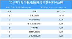 2018年8月平板电脑网络零售TOP10品牌排行榜
