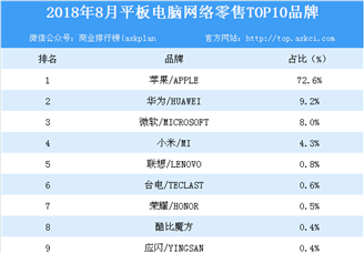 2018年8月平板电脑网络零售TOP10品牌排行榜