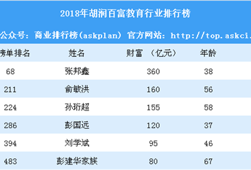 2018年胡润百富教育行业排行榜（附全榜单）