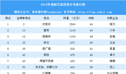 2018年胡润百富投资行业排行榜（附全榜单）