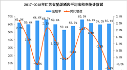 2018年1-7月江蘇省星級酒店經營數據分析（附圖表）