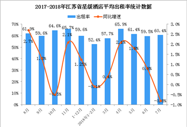 2018年1-7月江苏省星级酒店经营数据分析（附图表）