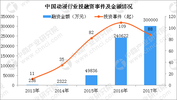 图表1：2013-2017年中国动漫行业投融资事件及金额（单位：万元，起）
