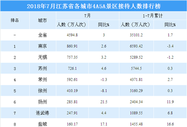 2018年7月江苏省各城市景区游客数量排行榜：南京稳居榜首  无锡第二（附图表）