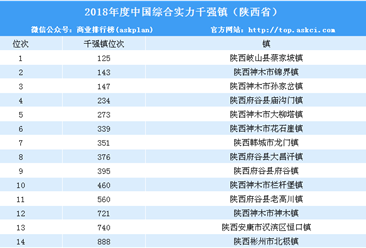 2018年度中国综合实力千强镇排行榜（陕西省榜单）