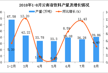 2018年1-8月云南省饮料产量为292.1万吨 同比增长6.29%
