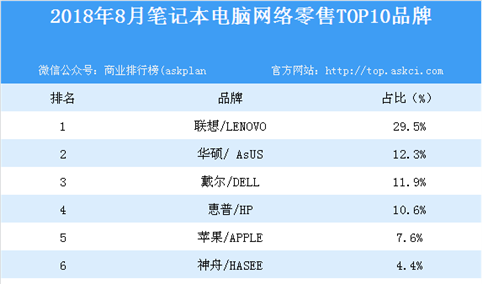 2018年8月笔记本电脑网络零售TOP10品牌排行榜