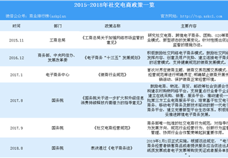 行业政策加码 推动社交电商行业健康有序发展（表）