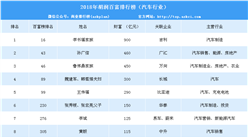 2018年胡潤百富榜汽車行業排行榜（附完整榜單）