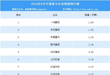 2018年9月中國重卡企業銷量排行榜（TOP10）