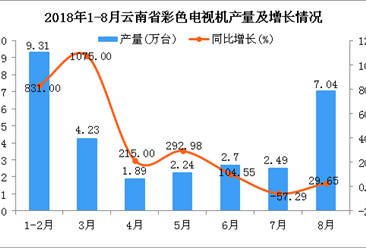 2018年1-8月云南省彩色电视机产量及增长情况分析：同比增长97.88%