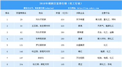2018年胡潤百富榜化工行業排行榜（附完整榜單）