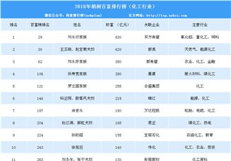 2018年胡润百富榜化工行业排行榜（附完整榜单）