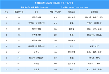 2018年胡润百富榜化工行业排行榜（附完整榜单）