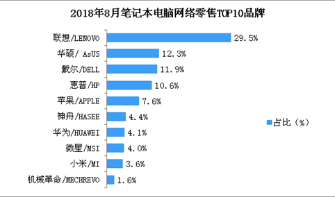 2018年8月笔记本电脑网络零售情况分析：零售额突破70亿元（附图表）