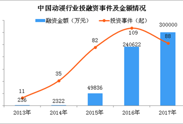 2018年中国动漫行业产值将突破1700亿 动漫产业融资金额持续上升（图）