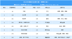 2018年胡潤百富榜鋼鐵行業排行榜（附榜單）