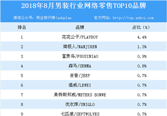 2018年8月男装行业网络零售TOP10品牌排行榜