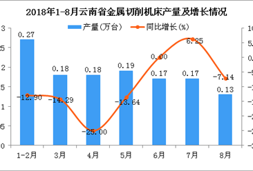 2018年1-8月云南省金属切削机床产量为1.29万台 同比下降11.03%