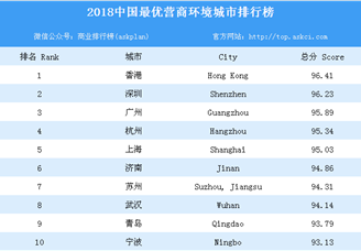 2018年中国最优营商环境城市排行榜（附全榜单）