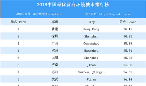 2018年中国最优营商环境城市排行榜（附全榜单）