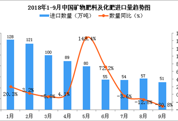 2018年9月中国矿物肥料及化肥进口量为51万吨 同比下降30.8%