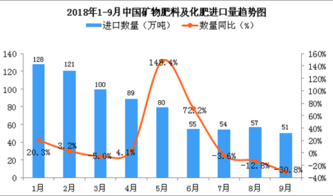 2018年9月中国矿物肥料及化肥进口量为51万吨 同比下降30.8%