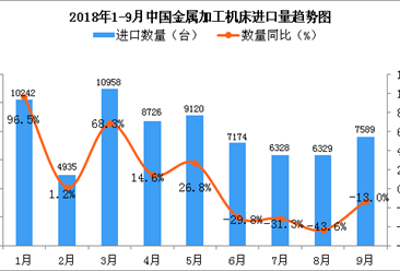 2018年9月中国金属加工机床进口量同比下降13%（附图）