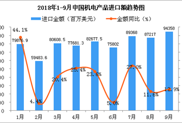 2018年9月中国机电产品进口金额同比增长12.9%