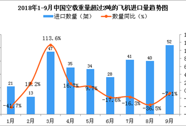 2018年9月中国空载重量超过2吨的飞机进口量同比下降7.1%