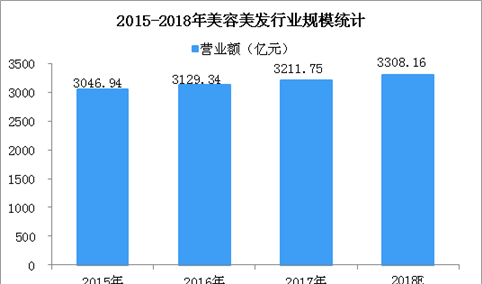 美容美发业转型升级加速  2018年美容美发行业规模预测（图）