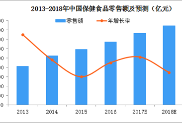 2018年中國保健食品市場現狀及2019年發展趨勢預測