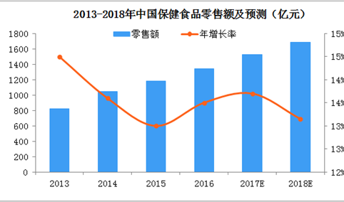 2018年中国保健食品市场现状及2019年发展趋势预测