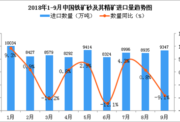 2018年9月中国铁矿砂及其精矿进口量为9347万吨 同比下降9.1%