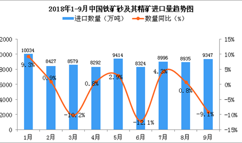 2018年9月中国铁矿砂及其精矿进口量为9347万吨 同比下降9.1%